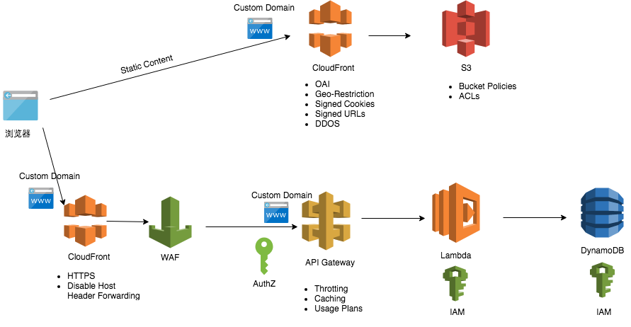 3-Tier Web-Application Security Strategy