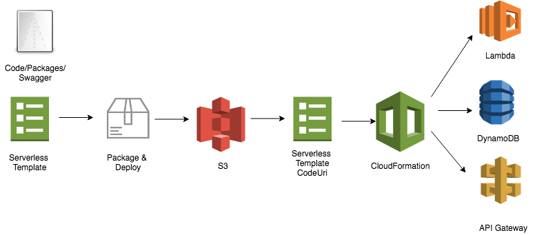 Serverless Application lifestyle