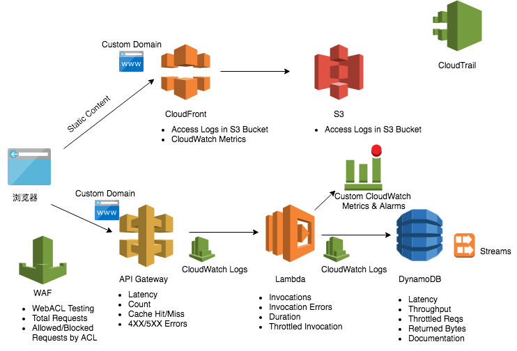 Serverless Monitor